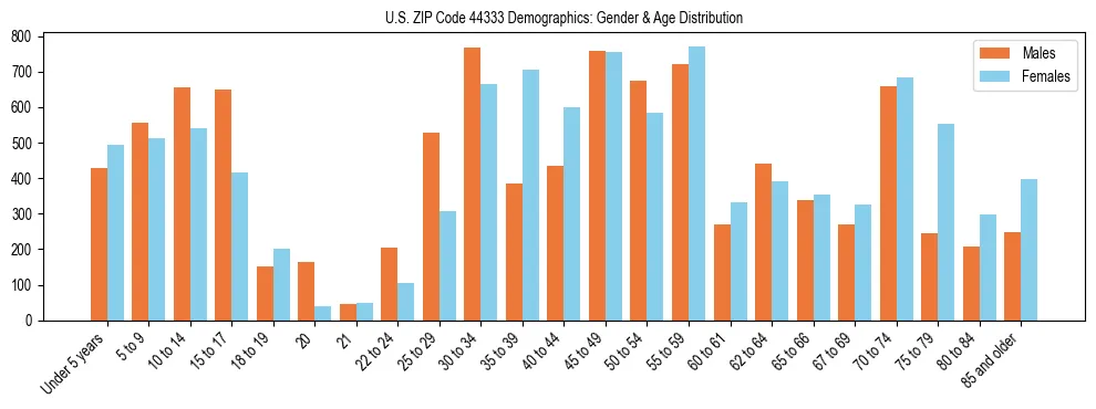 Bar chart showing the population distribution of US ZIP Code 44333 by age group and gender, based on 2023 ACS data.