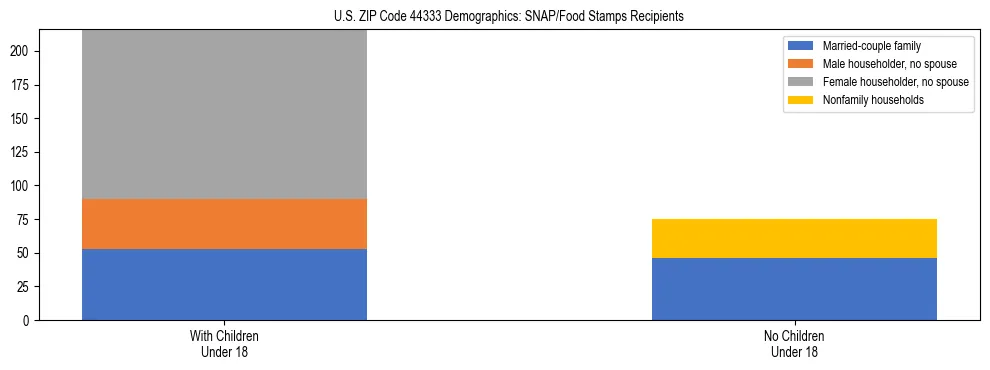 Stacked bar chart showing SNAP/Food Stamps recipient household composition by presence of children under 18 in US ZIP Code 44333, based on 2023 ACS data.