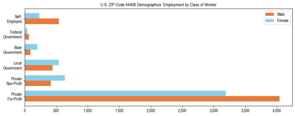 Horizontal bar chart showing employment distribution by class of worker and gender in US ZIP Code 44406, based on 2023 ACS data.