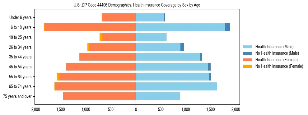 Pyramid chart showing health insurance coverage by age and sex in US ZIP Code 44406.