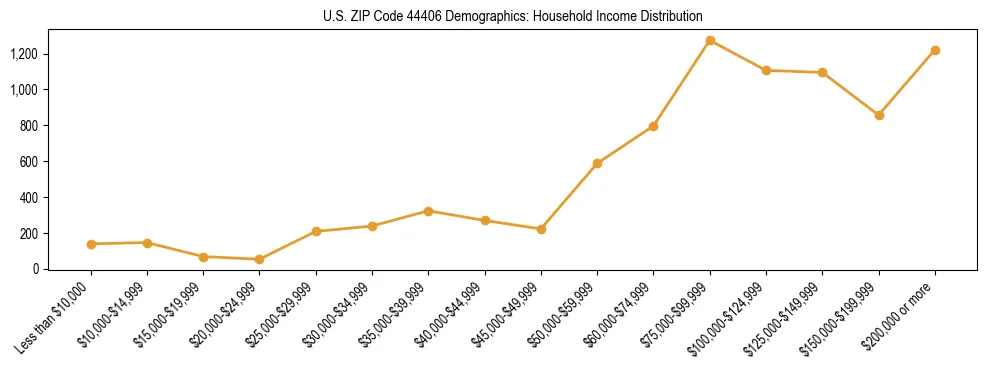 Horizontal bar chart showing household income distribution in US ZIP Code 44406.