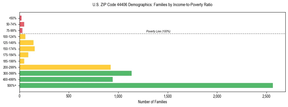 Horizontal bar chart showing family distribution by income-to-poverty ratio in US ZIP Code 44406, based on 2023 ACS data.