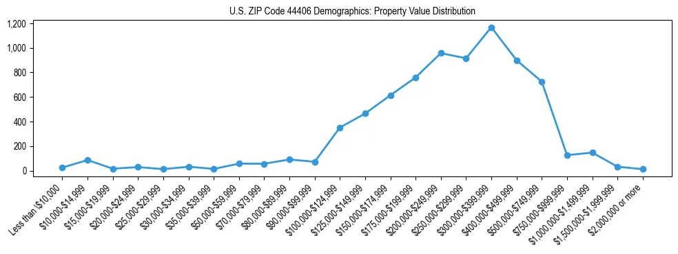 Line chart showing the distribution of property values for owner-occupied housing units in US ZIP Code 44406.