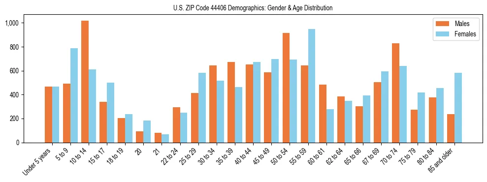 Bar chart showing the population distribution of US ZIP Code 44406 by age group and gender, based on 2023 ACS data.