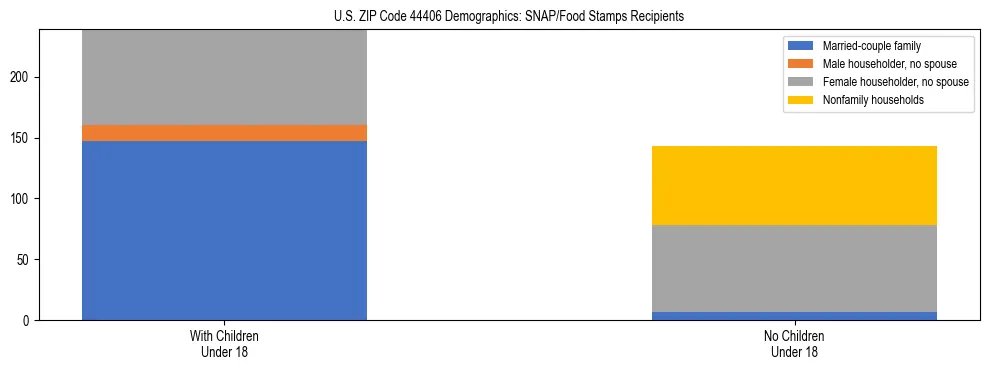 Stacked bar chart showing SNAP/Food Stamps recipient household composition by presence of children under 18 in US ZIP Code 44406, based on 2023 ACS data.