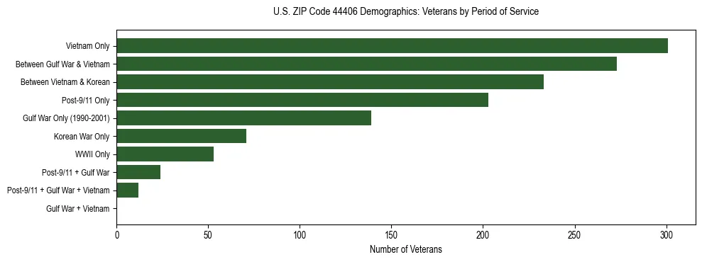 Horizontal bar chart showing veteran distribution by period of military service in US ZIP Code 44406, based on 2023 ACS data.