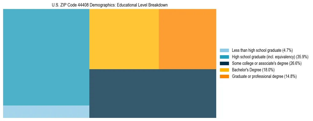 Treemap chart illustrating the educational attainment breakdown for population 25 years and over in US ZIP Code 44408.