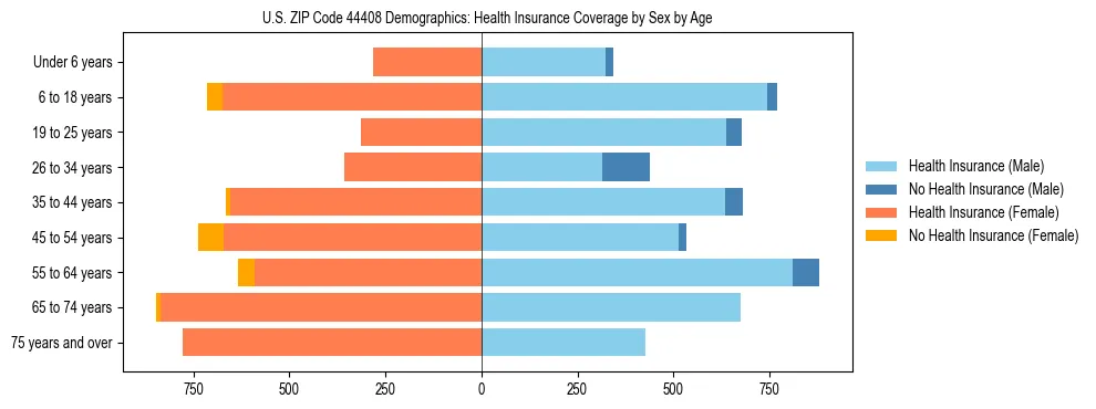 Pyramid chart showing health insurance coverage by age and sex in US ZIP Code 44408.