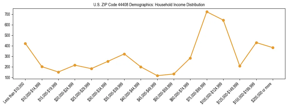 Horizontal bar chart showing household income distribution in US ZIP Code 44408.