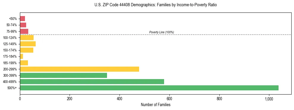 Horizontal bar chart showing family distribution by income-to-poverty ratio in US ZIP Code 44408, based on 2023 ACS data.