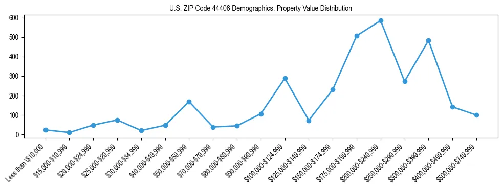 Line chart showing the distribution of property values for owner-occupied housing units in US ZIP Code 44408.
