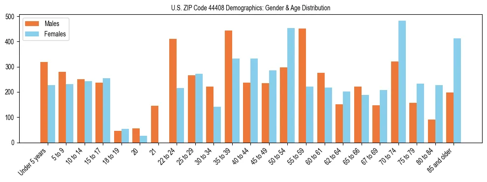 Bar chart showing the population distribution of US ZIP Code 44408 by age group and gender, based on 2023 ACS data.