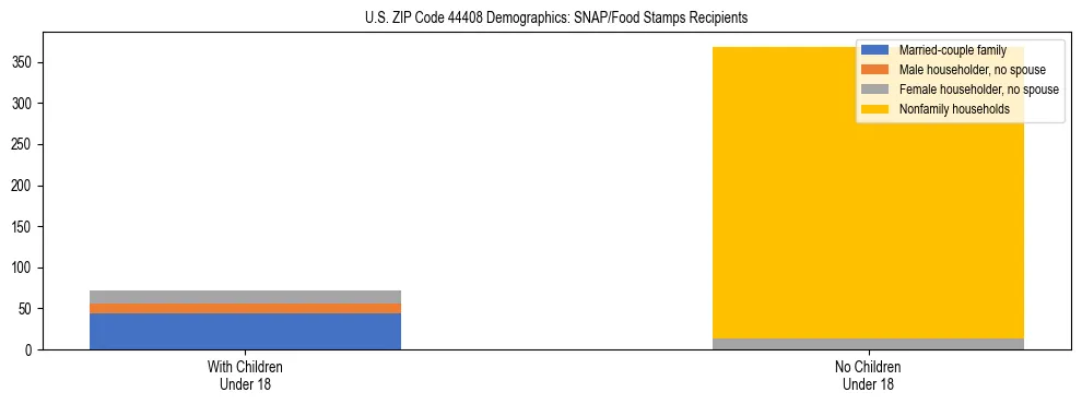 Stacked bar chart showing SNAP/Food Stamps recipient household composition by presence of children under 18 in US ZIP Code 44408, based on 2023 ACS data.