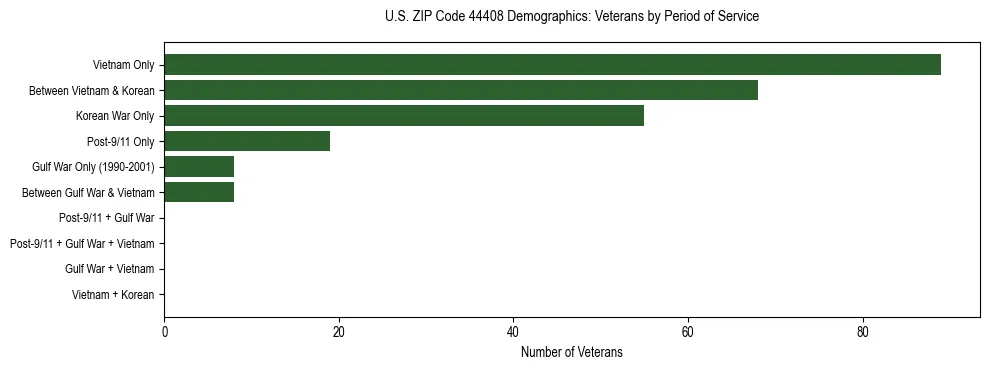 Horizontal bar chart showing veteran distribution by period of military service in US ZIP Code 44408, based on 2023 ACS data.