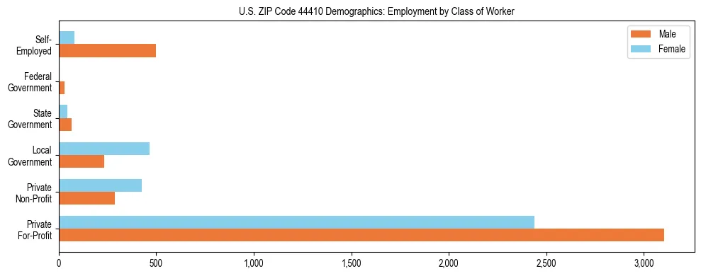 Horizontal bar chart showing employment distribution by class of worker and gender in US ZIP Code 44410, based on 2023 ACS data.