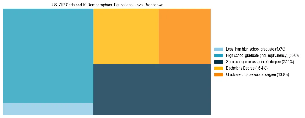 Treemap chart illustrating the educational attainment breakdown for population 25 years and over in US ZIP Code 44410.