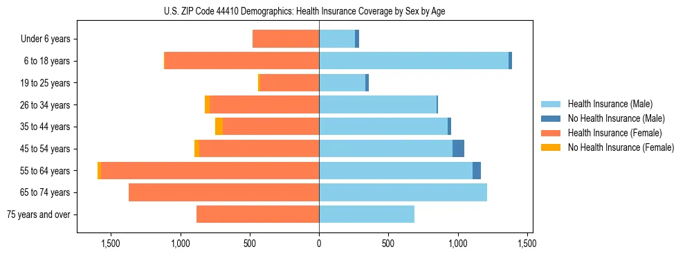 Pyramid chart showing health insurance coverage by age and sex in US ZIP Code 44410.