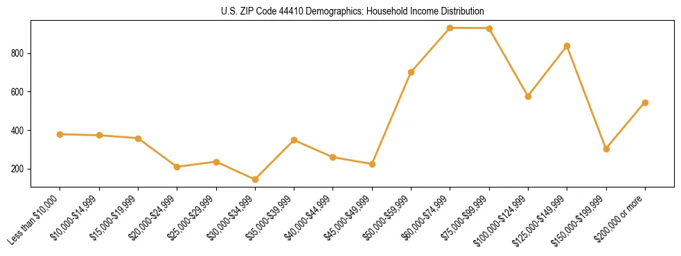 Horizontal bar chart showing household income distribution in US ZIP Code 44410.