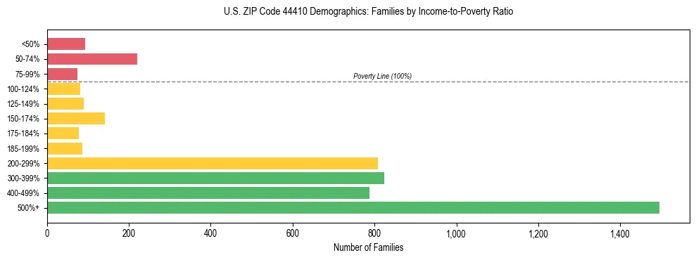 Horizontal bar chart showing family distribution by income-to-poverty ratio in US ZIP Code 44410, based on 2023 ACS data.