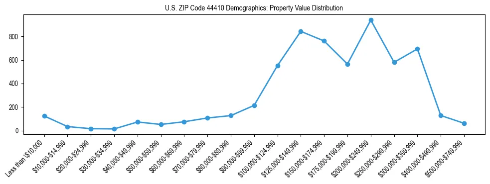Line chart showing the distribution of property values for owner-occupied housing units in US ZIP Code 44410.