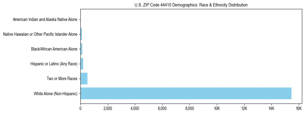 Race and Ethnicity Distribution Chart for US ZIP Code 44410