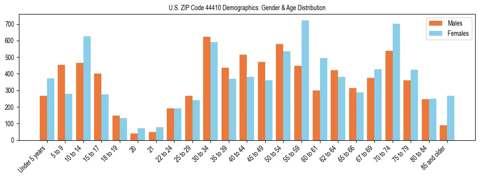 Bar chart showing the population distribution of US ZIP Code 44410 by age group and gender, based on 2023 ACS data.