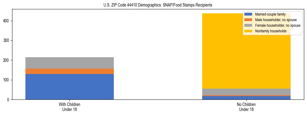 Stacked bar chart showing SNAP/Food Stamps recipient household composition by presence of children under 18 in US ZIP Code 44410, based on 2023 ACS data.
