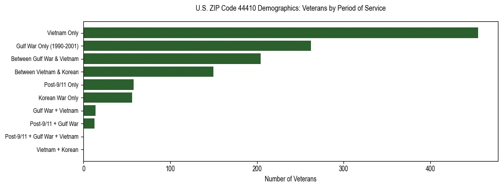 Horizontal bar chart showing veteran distribution by period of military service in US ZIP Code 44410, based on 2023 ACS data.