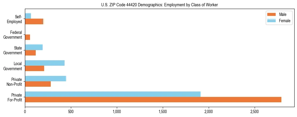 Horizontal bar chart showing employment distribution by class of worker and gender in US ZIP Code 44420, based on 2023 ACS data.