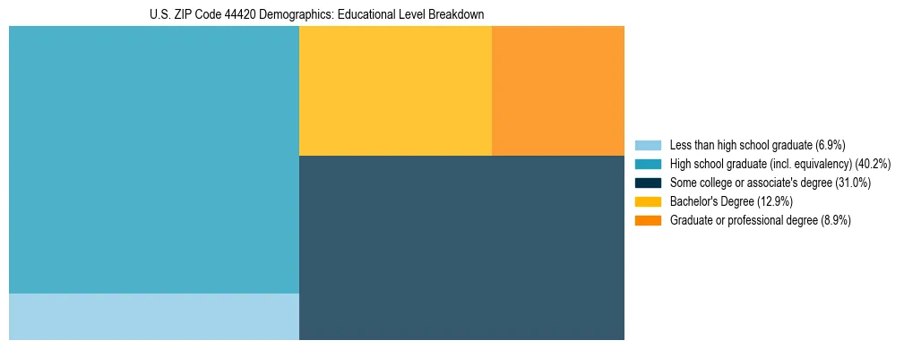 Treemap chart illustrating the educational attainment breakdown for population 25 years and over in US ZIP Code 44420.