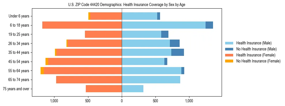 Pyramid chart showing health insurance coverage by age and sex in US ZIP Code 44420.