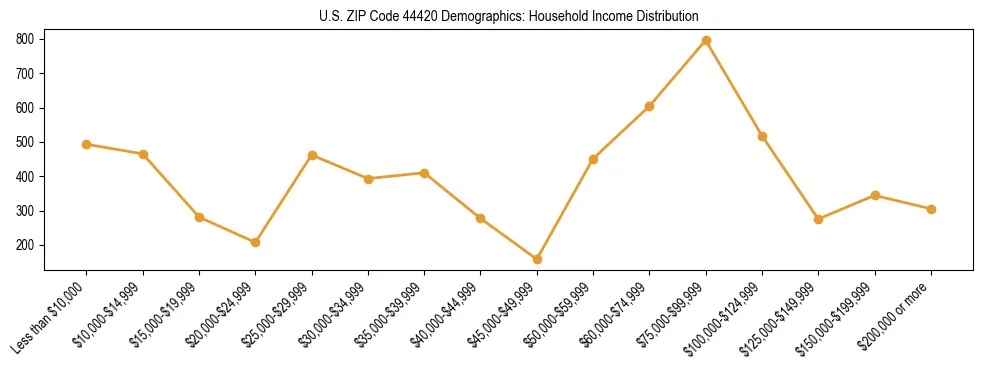 Horizontal bar chart showing household income distribution in US ZIP Code 44420.
