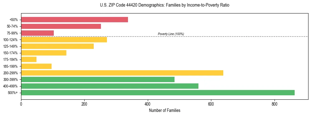 Horizontal bar chart showing family distribution by income-to-poverty ratio in US ZIP Code 44420, based on 2023 ACS data.