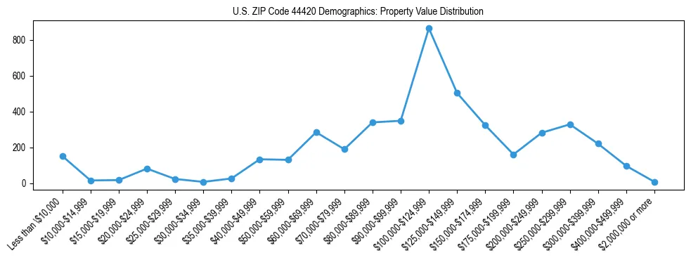 Line chart showing the distribution of property values for owner-occupied housing units in US ZIP Code 44420.