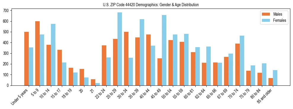 Bar chart showing the population distribution of US ZIP Code 44420 by age group and gender, based on 2023 ACS data.