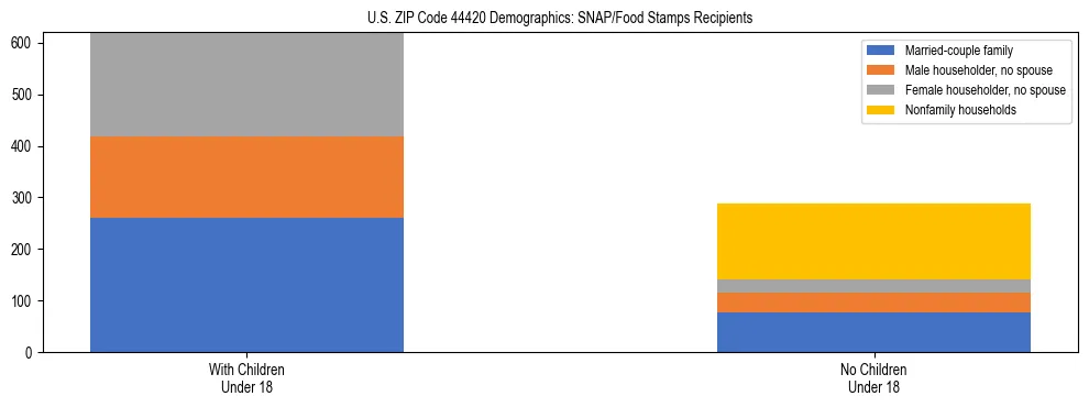 Stacked bar chart showing SNAP/Food Stamps recipient household composition by presence of children under 18 in US ZIP Code 44420, based on 2023 ACS data.