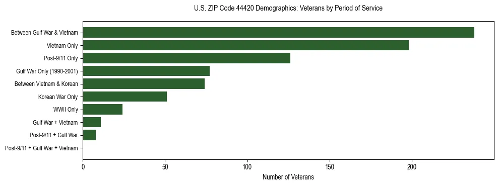 Horizontal bar chart showing veteran distribution by period of military service in US ZIP Code 44420, based on 2023 ACS data.