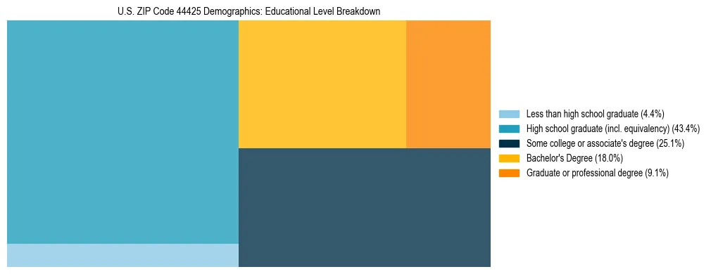 Treemap chart illustrating the educational attainment breakdown for population 25 years and over in US ZIP Code 44425.