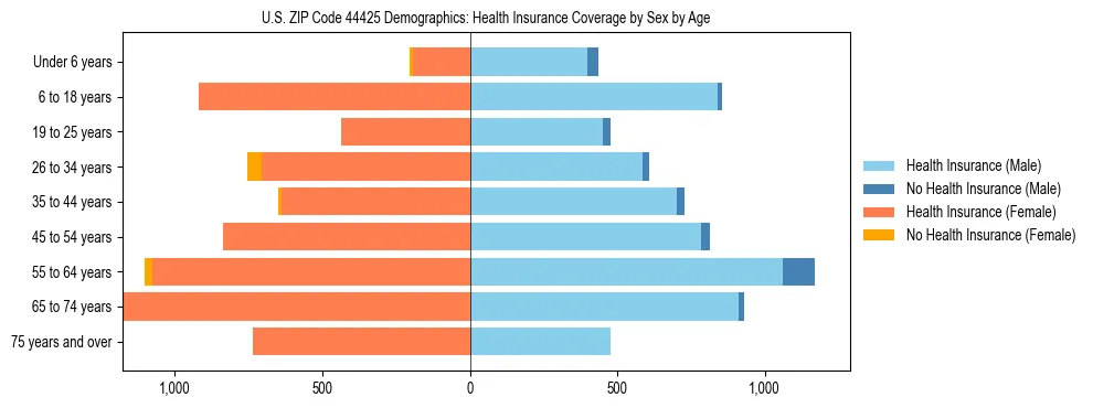 Pyramid chart showing health insurance coverage by age and sex in US ZIP Code 44425.