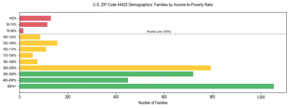 Horizontal bar chart showing family distribution by income-to-poverty ratio in US ZIP Code 44425, based on 2023 ACS data.