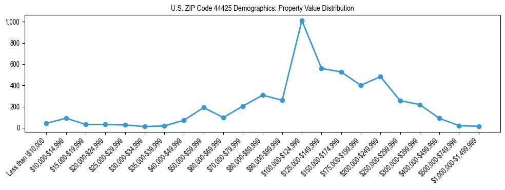 Line chart showing the distribution of property values for owner-occupied housing units in US ZIP Code 44425.