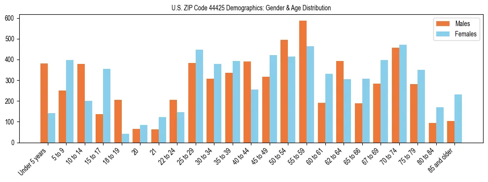 Bar chart showing the population distribution of US ZIP Code 44425 by age group and gender, based on 2023 ACS data.