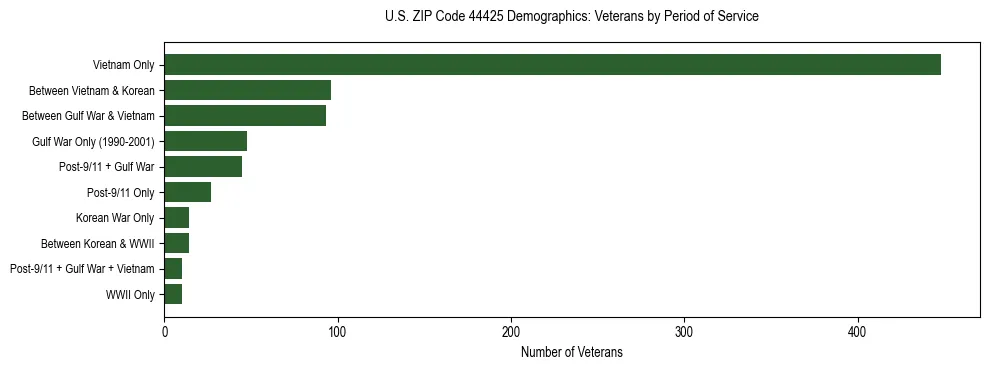 Horizontal bar chart showing veteran distribution by period of military service in US ZIP Code 44425, based on 2023 ACS data.