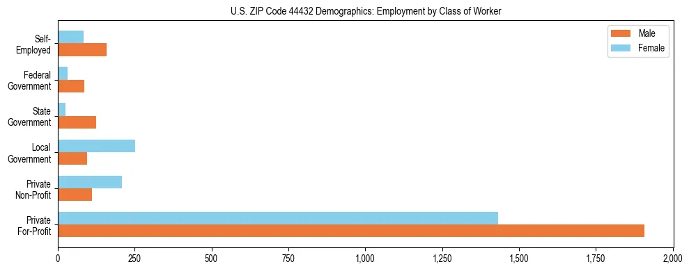 Horizontal bar chart showing employment distribution by class of worker and gender in US ZIP Code 44432, based on 2023 ACS data.