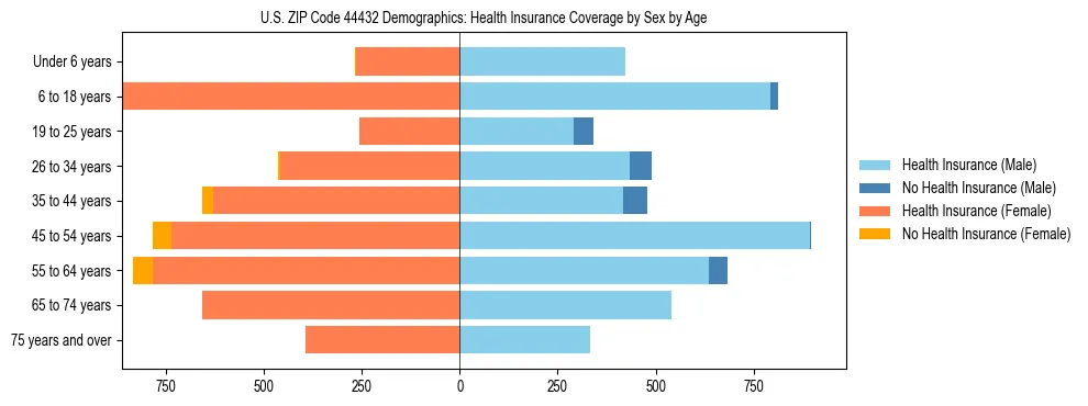 Pyramid chart showing health insurance coverage by age and sex in US ZIP Code 44432.