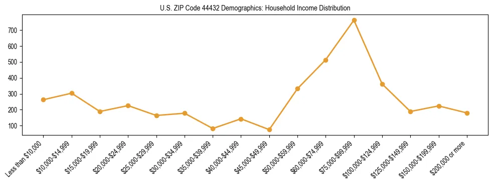 Horizontal bar chart showing household income distribution in US ZIP Code 44432.