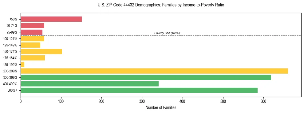 Horizontal bar chart showing family distribution by income-to-poverty ratio in US ZIP Code 44432, based on 2023 ACS data.
