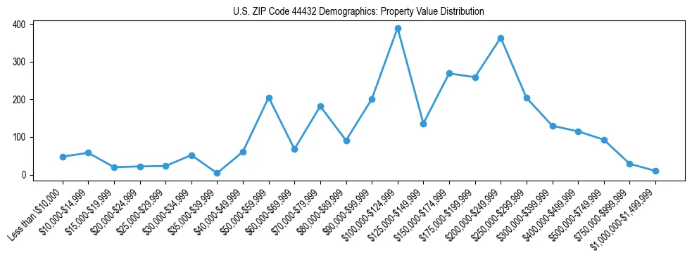 Line chart showing the distribution of property values for owner-occupied housing units in US ZIP Code 44432.