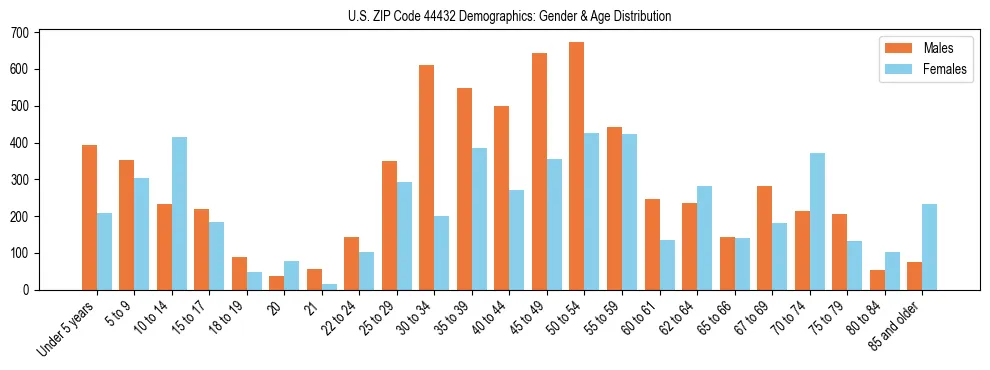 Bar chart showing the population distribution of US ZIP Code 44432 by age group and gender, based on 2023 ACS data.