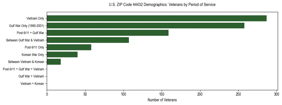 Horizontal bar chart showing veteran distribution by period of military service in US ZIP Code 44432, based on 2023 ACS data.
